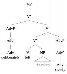 6.16 Trees: Modifiers as adjuncts – Essentials of Linguistics, 2nd edition