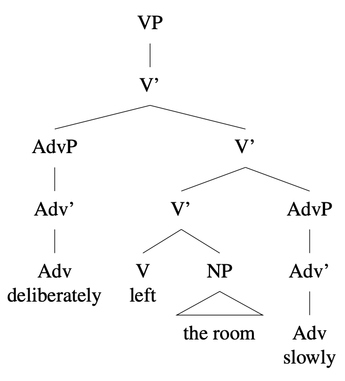 Tree diagram: [VP deliberately left the room slowly]
