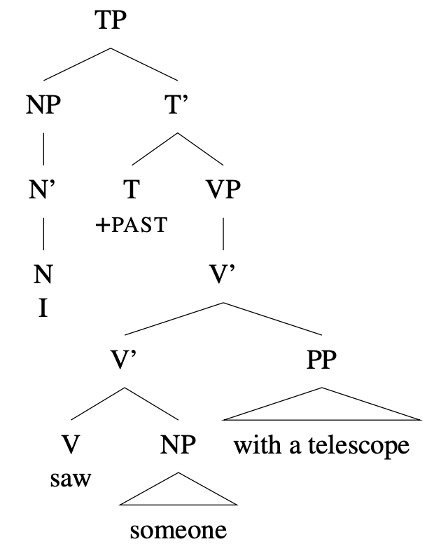 Tree diagram: [I saw someone with a telescope], [with a telescope] is child and sibling of V'