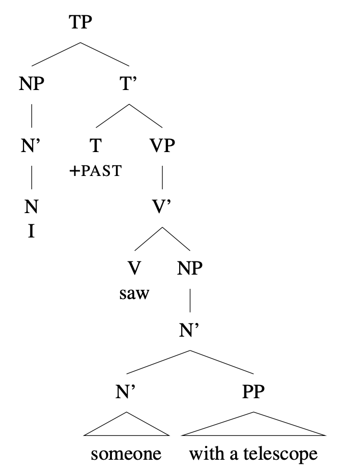 Tree diagram: [I saw someone with a telescope], [with a telescope] is child and sibling of N' above [N someone]