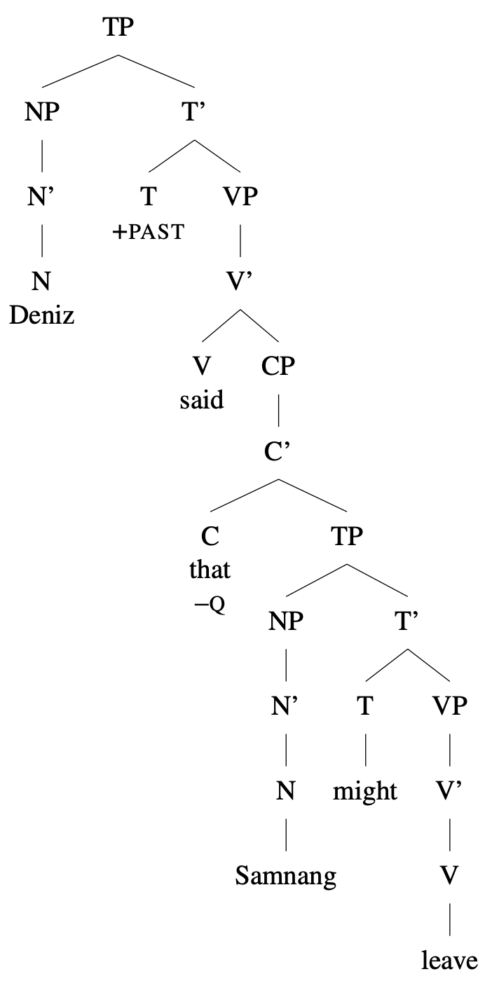 Tree diagram: [TP Deniz [VP [V' [V said] [CP [C that] [TP Samnang might leave]]]]]