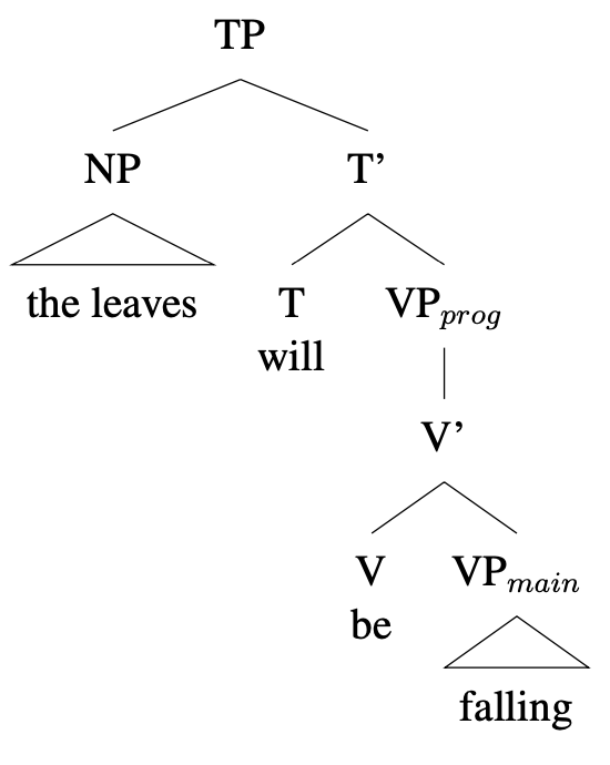 Tree diagram: [TP [NP the leaves] [T' [T will] [VP_prog [V' [V be] [VP falling ] ] ] ] ]