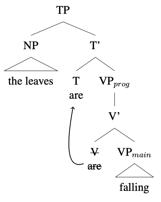 Tree diagram: [TP [NP the leaves] [T' [T are] [VP_prog [V' [crossed out V are] [VP falling ] ] ] ] ], arrow from [V are] to [T are]