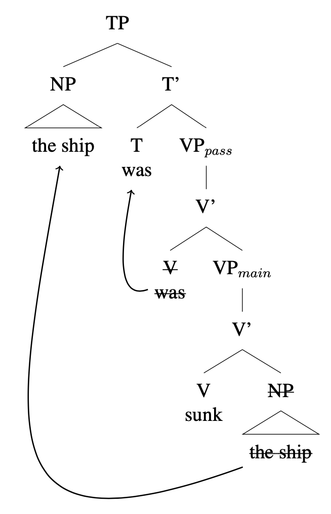 Tree diagram: [TP [NP the ship] [T' [T was] [VP_pass [crossed out V was] [VP sunk [crossed out NP the ship] ] ] ] ] arrow from [V was] to T, and from lower [the ship] to Spec,TP