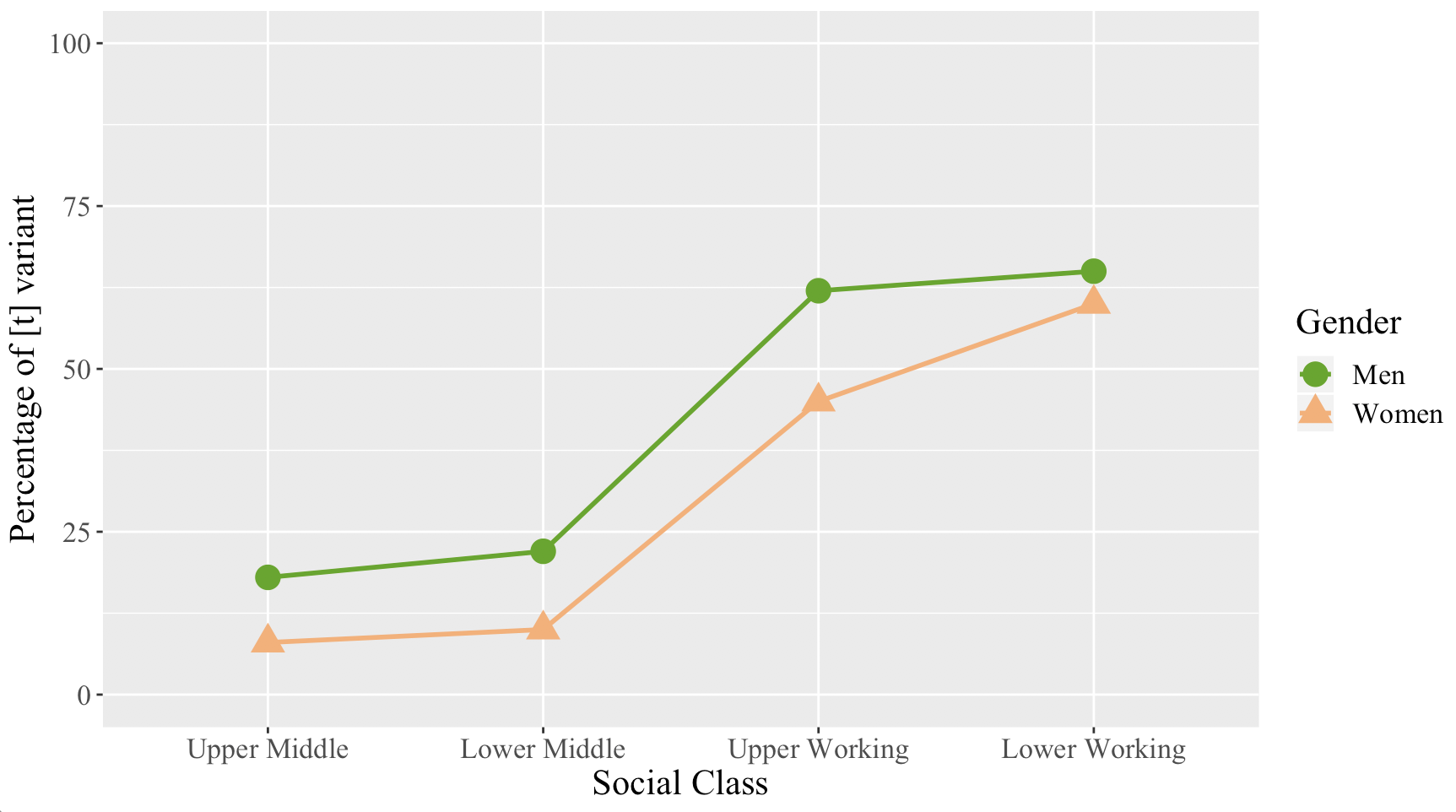 Graph showing social class on x-axis with four levels (upper middle, lower middle, upper working, and lower working). Y-axis shows percentage of [t] variant. Two different coloured lines represent an independent variable of gender with two levels: men and women. Both lines gradually increase from Upper Middle to Lower Working and the line representing men is always higher than the line representing women.
