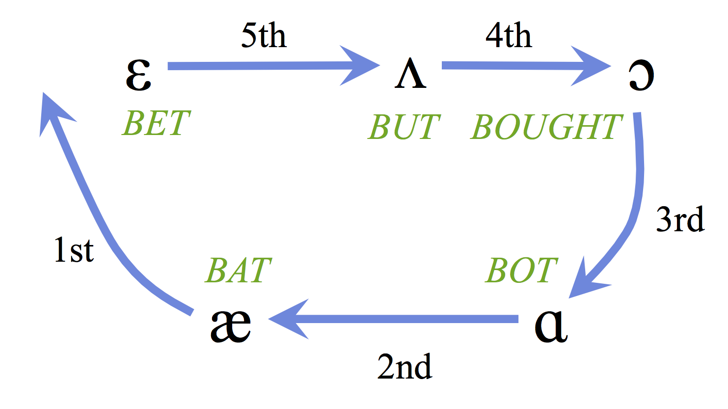 Depiction of the Northern Cities Chain shift. The vowel in BAT moves up first, followed by the advancement of BOT, then the lowering of BOUGHT, then the backing of BUT, and the backing of BET