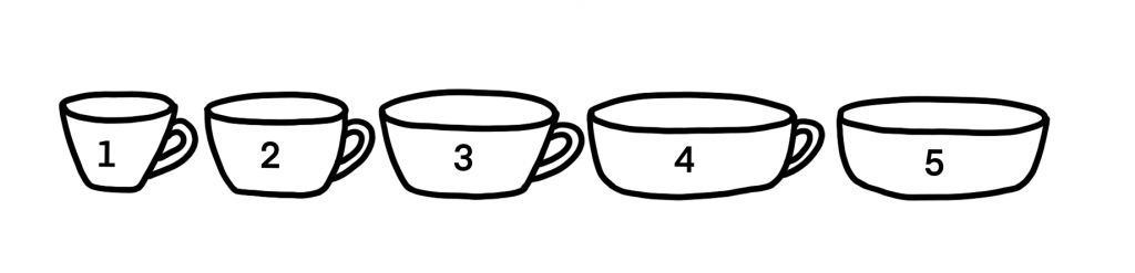 Illustration of 5 bowl/cup-like containers. Each container is relatively shallow, with an opening at the top. Containers 1 through 4 has a handle, 5 does not. The size of the containers get wider, with 1 being the smallest and 4 and 5 being the widest.