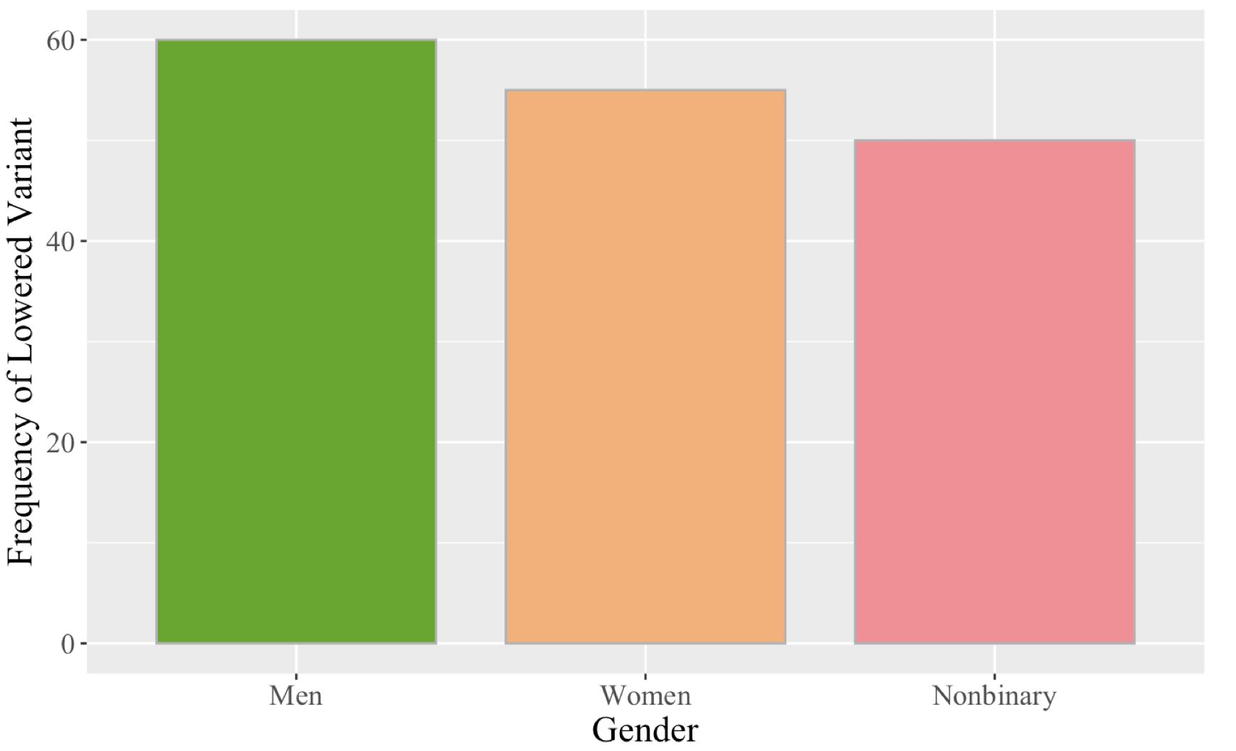Image of a bar plot. The x-axis has three categories: men women, and nonbinary. Each of these categories has a differently colored bar. The y-axis represents the "Frequency of Lowered Variant". The bar associated with men is at '60'. The bar associated women is at 55. The bar associated with nonbinary people is at 50.
