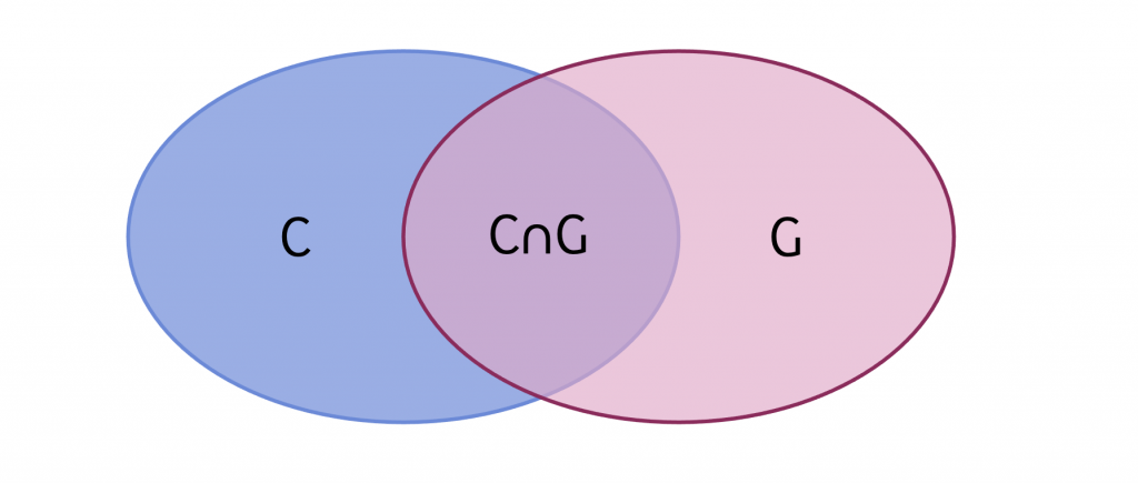 A diagram for C∩G (intersection of C and G). Blue circle represents C. Pink circle represents G. The two partially overlap like a Venn diagram. The overlapping purple part is labeled C∩G.