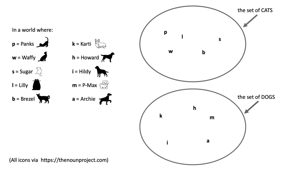 A diagram. On the left, a list of cats: p = Panks, w = Waffy, s = Sugar, l = Lilly, b = Brezel. To the right of the cat list is a list of dogs: k = Karti, h = Howard, i = Hildy, m = P-Max, a = Archie. To the right of the list of animals are two circles, one above another. Top circle is labeled "the set of CATS", and contains the letters p, w, s, b, l. The bottom circle is labeled "the set of DOGS, and contains the letters k, i, h, m, and a.