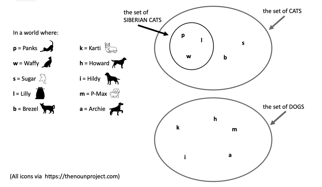 The same image as Figure 7.19, but in the circle that represents the set of cats, there is a smaller circle around p, l, and w. This smaller circle is labeled "the set of SIBERIAN CATS".