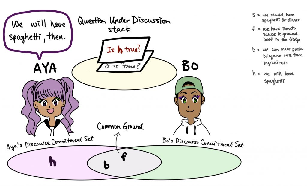 Illustration of the context with Aya and Bo as interlocutors. The illustration shows Aya's and Bo's Discourse Commitment Sets, the Common Ground, and the Question Under Discussion stack. "is h true?" gets added to the top of the QUD stack, and h gets added to Aya's DC set.