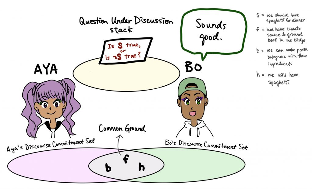 Illustration of the context with Aya and Bo as interlocutors. The illustration shows Aya's and Bo's Discourse Commitment Sets, the Common Ground, and the Question Under Discussion stack. Topmost QUD gets resolved, and h gets added to the CG.