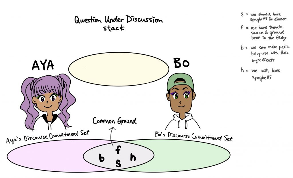 Illustration of the context with Aya and Bo as interlocutors. The illustration shows Aya's and Bo's Discourse Commitment Sets, the Common Ground, and the Question Under Discussion stack. s gets added to the CG. The QUD is empty.