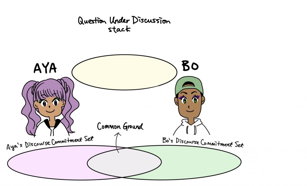 Illustration of the context with Aya and Bo as interlocutors. The illustration shows Aya's and Bo's Discourse Commitment Sets, the Common Ground, and the Question Under Discussion stack.