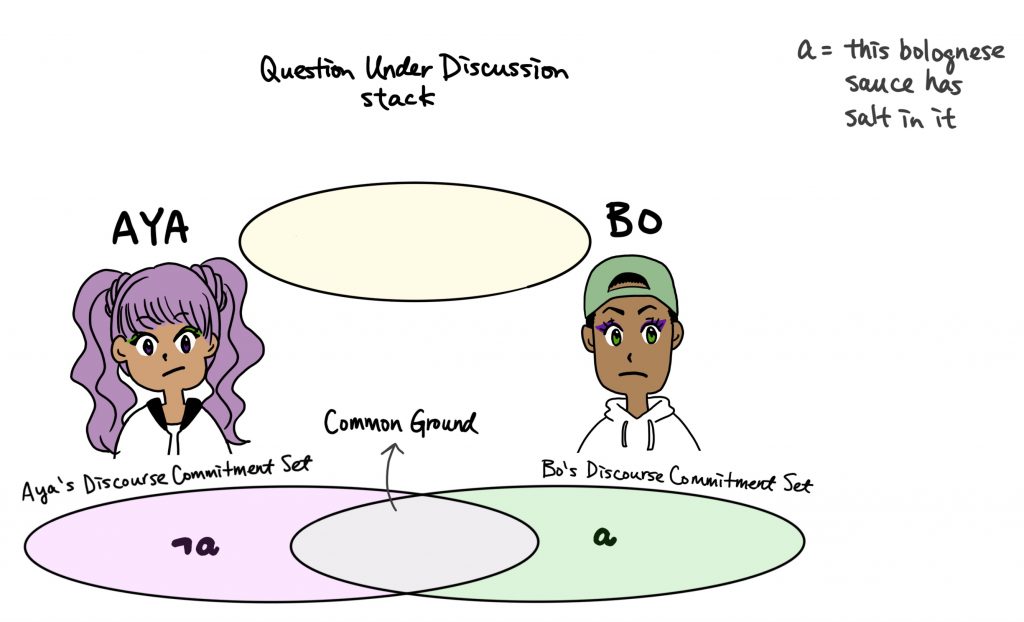 Illustration of the context with Aya and Bo as interlocutors. The illustration shows Aya's and Bo's Discourse Commitment Sets, the Common Ground, and the Question Under Discussion stack. "it is not the case that a" is in Aya's DC set. a is in Bo's DC set. a = this bolognese sauce has salt in it.