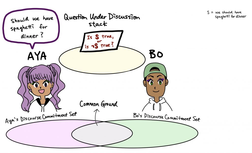 Illustration of the context with Aya and Bo as interlocutors. The illustration shows Aya's and Bo's Discourse Commitment Sets, the Common Ground, and the Question Under Discussion stack. The QUD stack has been updated with "is s true, or is it is not the case that s true?".