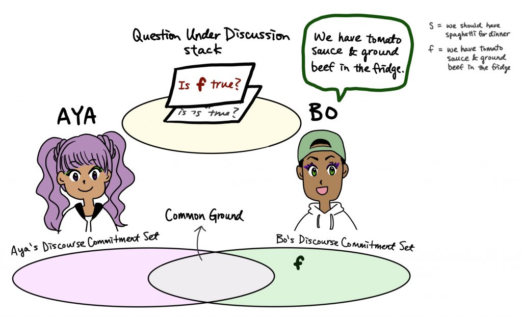 Illustration of the context with Aya and Bo as interlocutors. The illustration shows Aya's and Bo's Discourse Commitment Sets, the Common Ground, and the Question Under Discussion stack. The question "is f true?" gets added to the top of the QUD stack. f gets added to Bo's DC set.