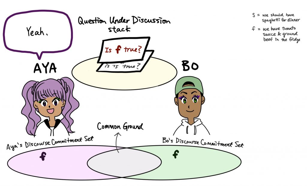 Illustration of the context with Aya and Bo as interlocutors. The illustration shows Aya's and Bo's Discourse Commitment Sets, the Common Ground, and the Question Under Discussion stack. f gets added to Aya's DC set.