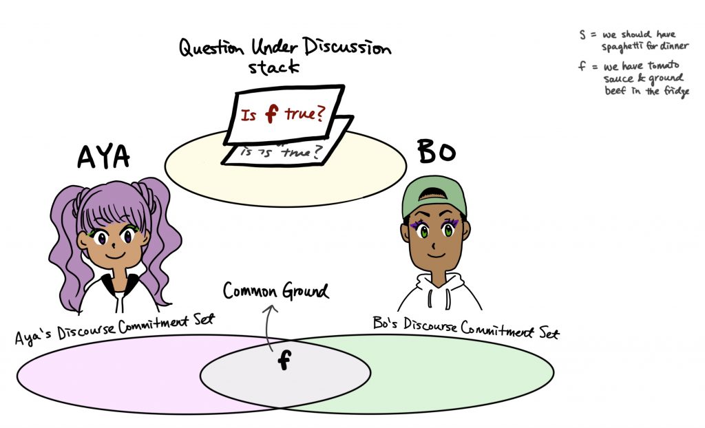 Illustration of the context with Aya and Bo as interlocutors. The illustration shows Aya's and Bo's Discourse Commitment Sets, the Common Ground, and the Question Under Discussion stack. f gets moved to the CG.