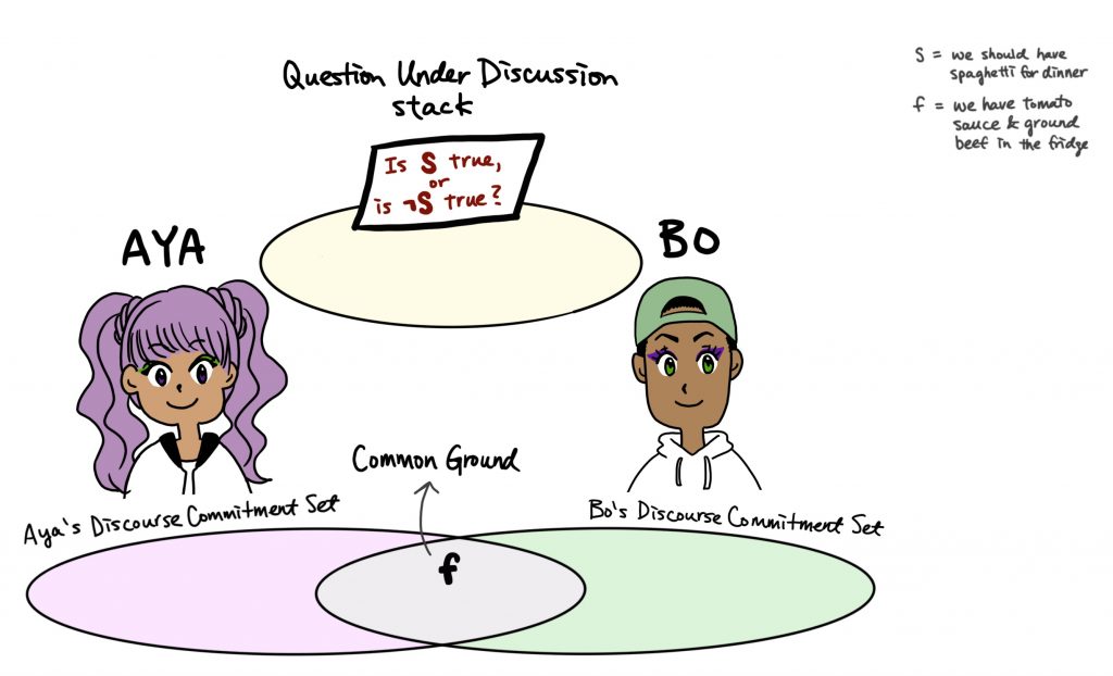 Illustration of the context with Aya and Bo as interlocutors. The illustration shows Aya's and Bo's Discourse Commitment Sets, the Common Ground, and the Question Under Discussion stack. The question "is f true?" gets removed from the QUD stack.