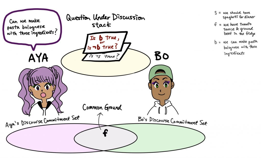 Illustration of the context with Aya and Bo as interlocutors. The illustration shows Aya's and Bo's Discourse Commitment Sets, the Common Ground, and the Question Under Discussion stack. "Is b true, or is it is not the case that b true?" is added to the top of the QUD stack.