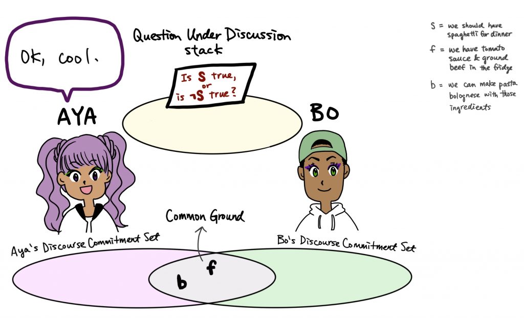 Illustration of the context with Aya and Bo as interlocutors. The illustration shows Aya's and Bo's Discourse Commitment Sets, the Common Ground, and the Question Under Discussion stack. b gets moved to the CG.