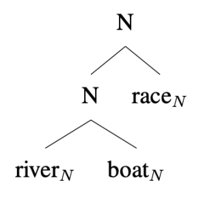 Tree diagram: [N [N river(N) + boat(N) ] race(N) ]