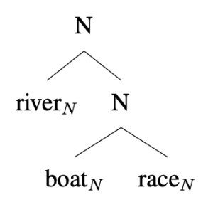 Tree diagram: [N river(N) [N boat(N) + race(N) ] ]
