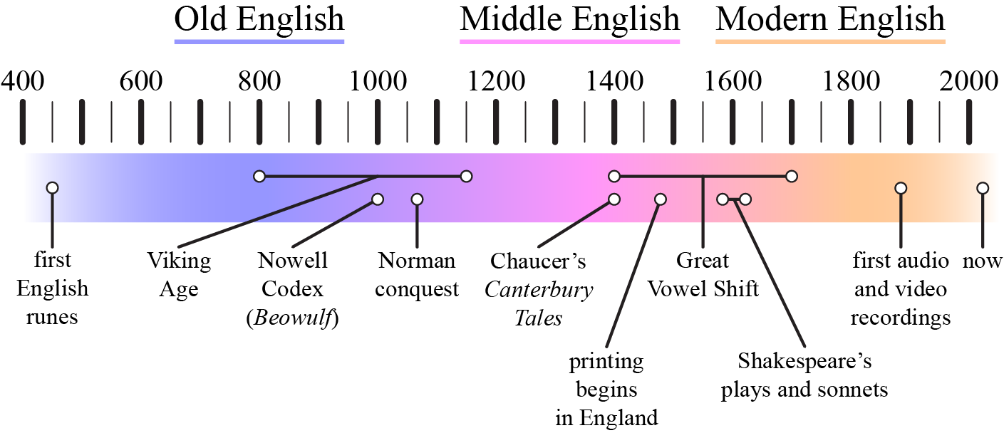 Timeline from 400 to 2000, shifting in colour from blue for Old English, magenta for Middle English, and orange for Modern English. Various milestones are identified: first English runes in 450, Viking Age from 800 to 1150, Nowell Codex (Beowulf) in 1000, Norman conquest in 1066, Chaucer’s Canterbury Tales in 1400, the Great Vowel Shift from 1400 to 1700, printing begins in English in 1475, Shakespeare’s plays and sonnets from 1590 to 1610, and today marked in the 2020s.