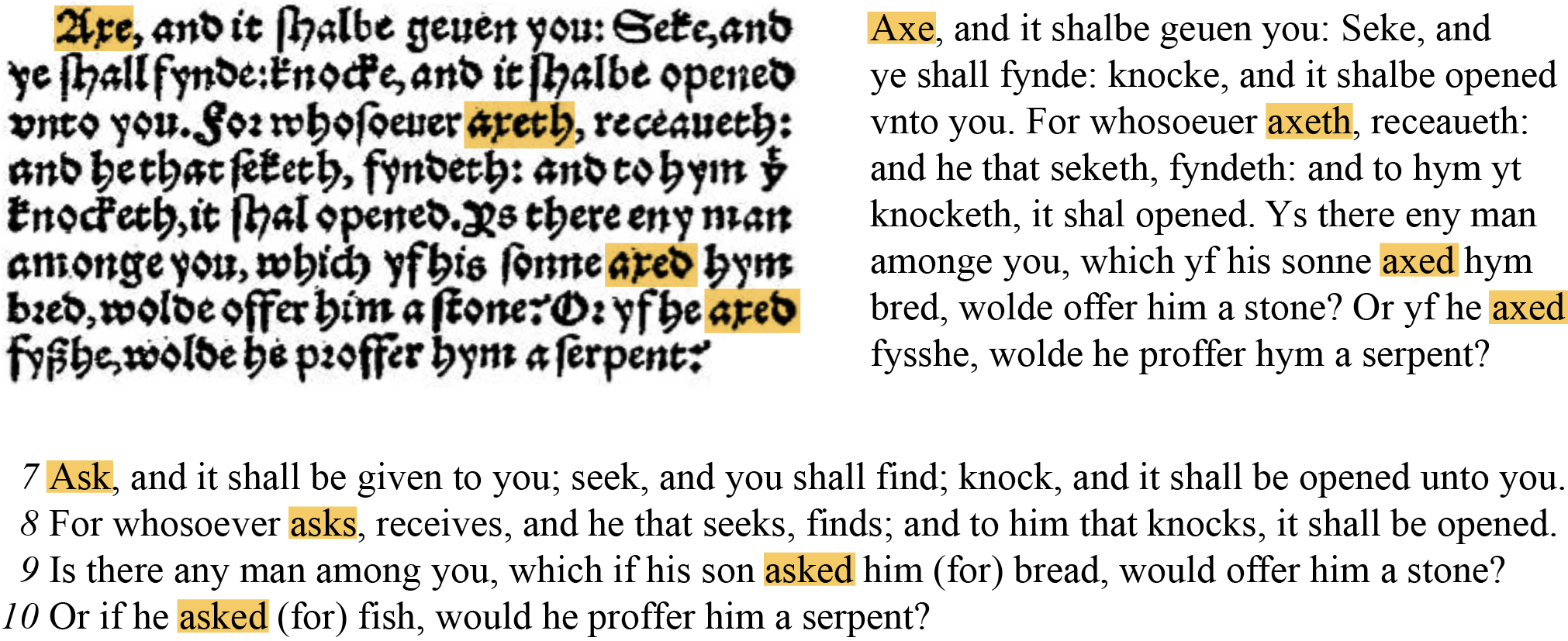 Three versions of Matthew 7:7 from the Coverdale Bible. Top left is a scan of the original. Top right is a transcription of the same text, as follows: "Axe, and it shalbe geuen you: Seke, and ye shall fynde: knocke, and it shalbe opened vnto you. For whosoeuer axeth, receaueth: and he that seketh, fyndeth: and to hym yt knocketh, it shal opened. Ys there eny man amonge you, which yf his sonne axed hym bred, wolde offer him a stone? Or yf he axed fysshe, wolde he proffer hym a serpent?" Across the bottom centre is a more modern version of the same text, as follows: "7 Ask, and it shall be given to you; seek, and you shall find; knock, and it shall be opened unto you. 8 For whosoever asks, receives, and he that seeks, finds; and to him that knocks, it shall be opened. 9 Is there any man among you, which if his son asked him (for) bread, would offer him a stone? 10 Or if he asked (for) fish, would he proffer him a serpent?". In each version, the four instances of axe/ask are highlighted.