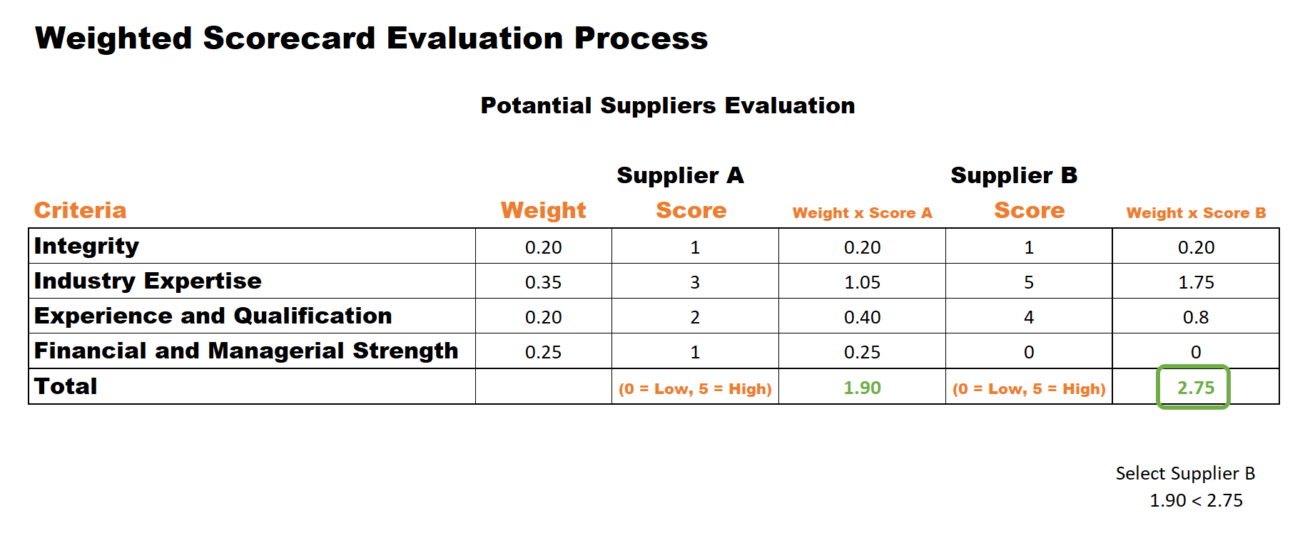 Weighted Scorecard Evaluation Process. Image description available at the end of this chapter.