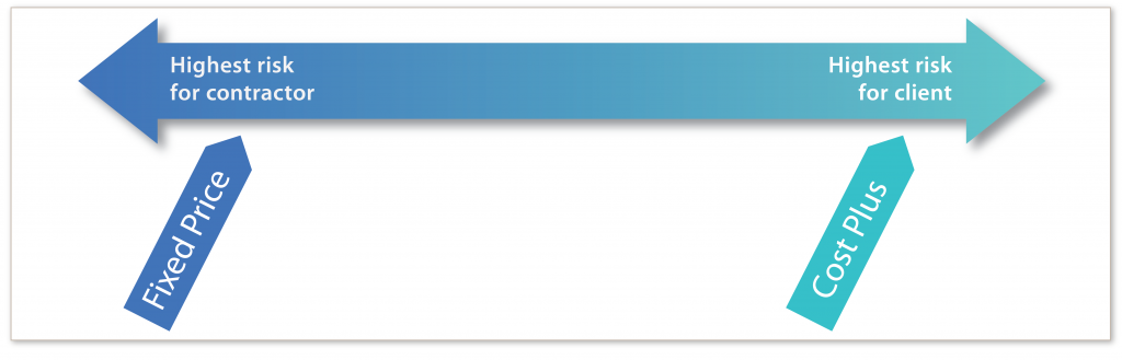 Figure showing a double-sided arrow. The side pointing left, marked "Fixed Price" is the highest risk for contractor. The side pointing right, marked "Cost Plus" is the highest risk for client.