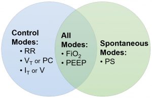Ventilator settings organized by mode using a Venn diagram.