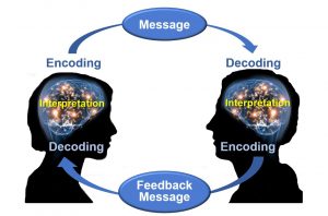 An image demonstrating that communication is a cyclical process. The Osgood-Schramm model of communication. Complete image description at the end of this chapter.
