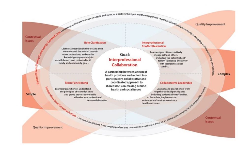 Image showing the six interprofessional goals of collaboration, interprofessional communication, patient/client/family/community-centred care, role clarification, team functioning, interprofessional conflict resolution, and collaborative leadership. Complete image description available at the bottom of the chapter.