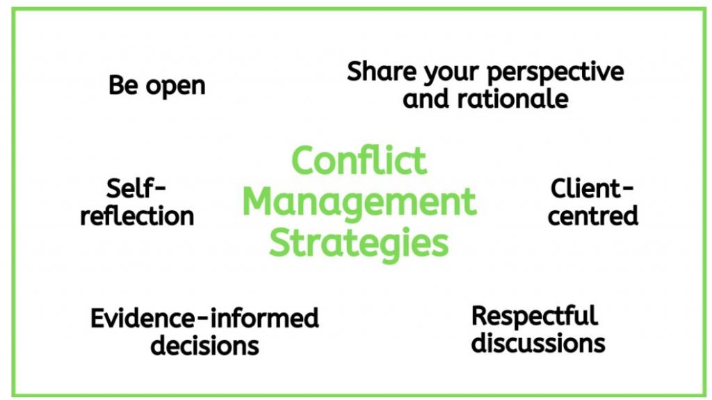 Image demonstrating strategies for managing conflict. Complete image description available at the end of the chapter.