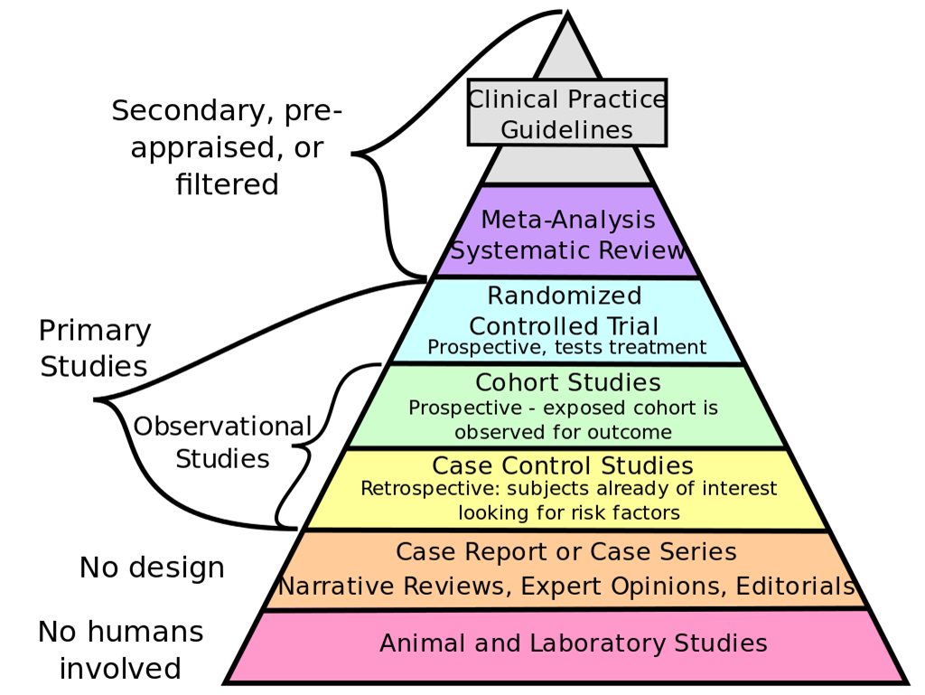 The hierarchy of research evidence