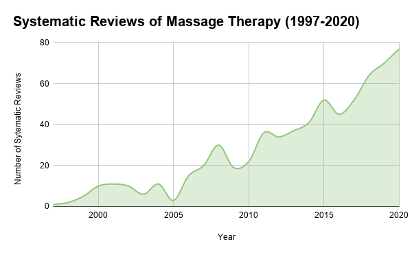 Graphical representation of the steady increase in number of systematic reviews.