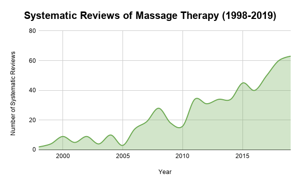 Graphical representation of the steady increase in number of systematic reviews