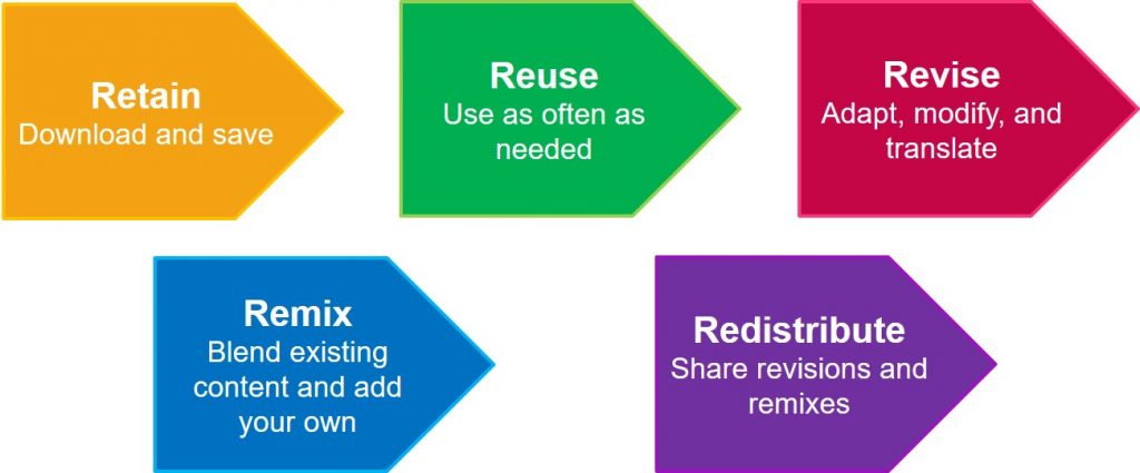 Visual representation of the 5 Rs: Retain - download and save, Reuse - use as often as needed, Revise - adapt, modify and translate, Remix - blend existing content and add your own, and Redistribute - share revisions and remixes