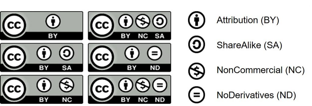 Visual representation of the six Creative Commons licences and the four conditions: Attribution, Share Alike, Non Commercial and No Derivatives