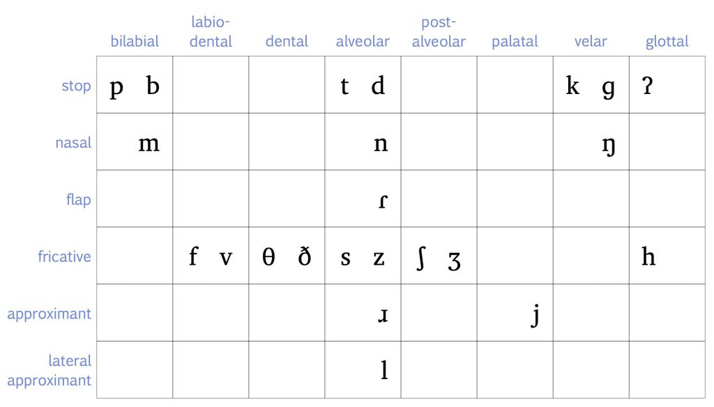 Chart showing IPA symbols for the consonants in Canadian English