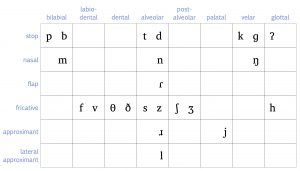 3.2 IPA for Canadian English – Essentials of Linguistics