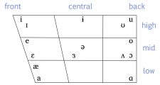 2.7 Classifying Vowels – Essentials of Linguistics