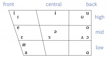 3.2 IPA for Canadian English – Essentials of Linguistics