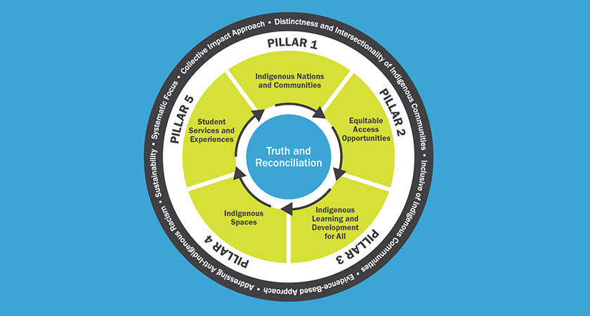Wheel presenting the 6 pillars of the Indigenous Strategic Framework