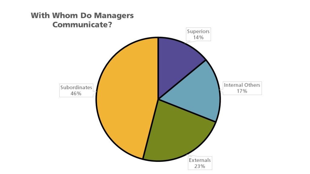 Pie chart with 4 setions: 上司14%、社内その他17%、社外23%、部下46%