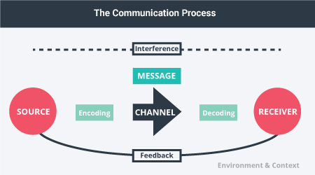 define the term communication cycle