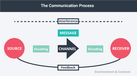 Source and receiver on either end of continuum. Message and channel are in the middle with interference above and feedback below. There is also encoding before Channel and decoding after. 